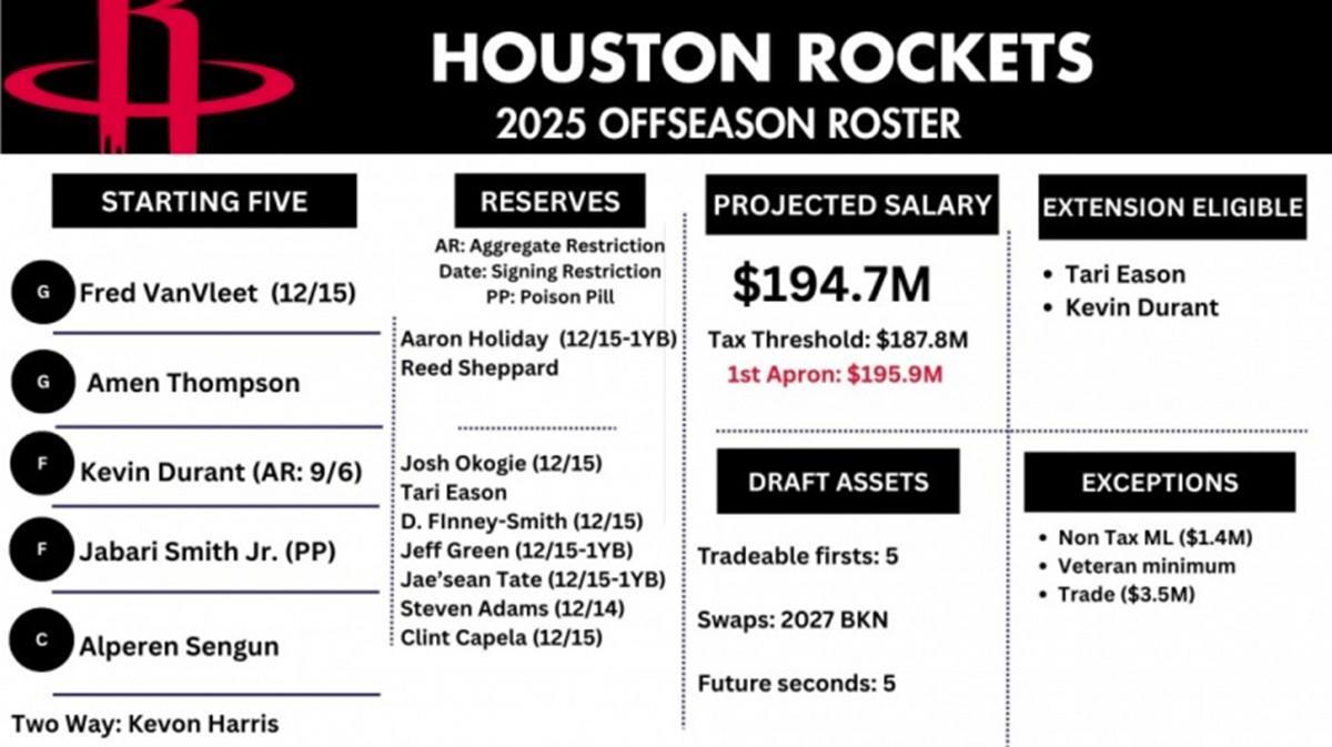 即时比分-4进4出,火箭队14+3名单全面升级!美媒点名3人最重要:阿门第一