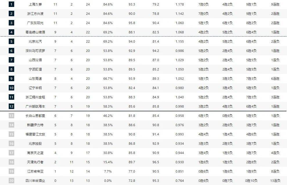 足彩比分直播-CBA排名变天！广东打爆辽宁，北京近六战四负 山东六连胜新疆反弹