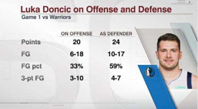 即时比分-6进球7失误！东契奇面对勇士铁索阵打出最差一战